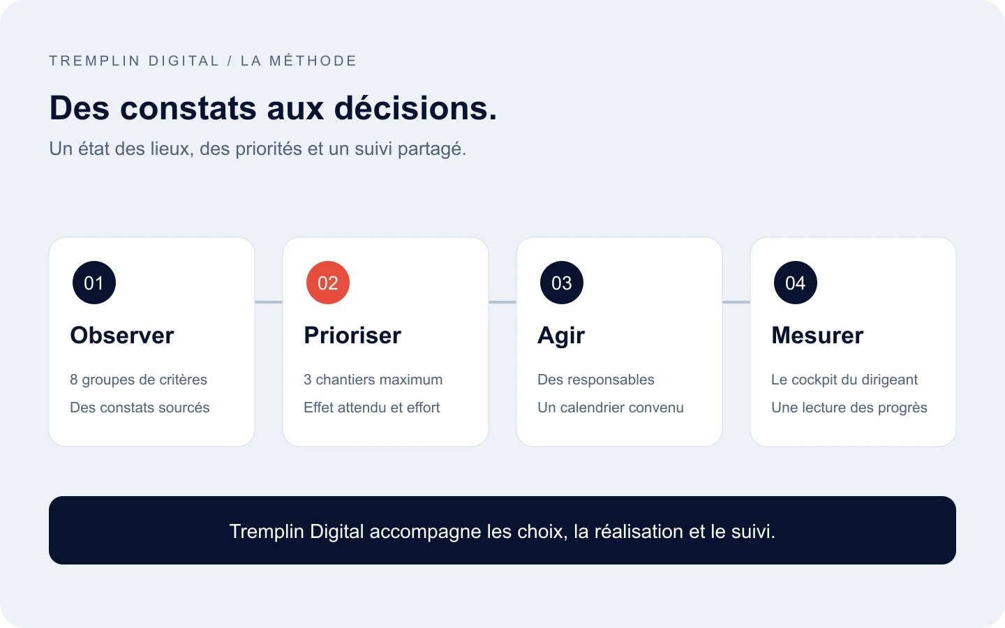 La méthode Tremplin Digital : observer huit groupes de critères, prioriser trois chantiers, agir, puis mesurer dans le cockpit du dirigeant.